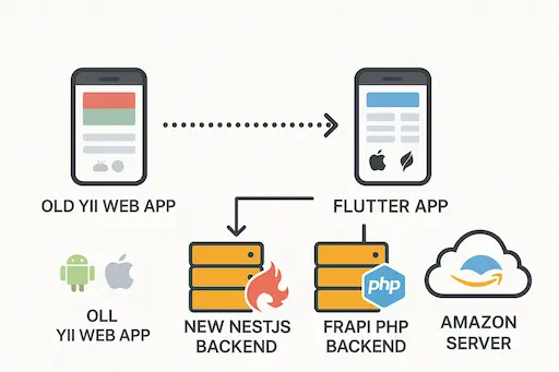 Grobe Software-Architektur mit PHP, Yii, NestJS, Flutter und AWS