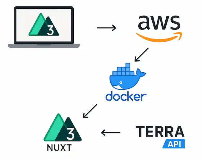 Server-Netzwerkabfrage mit Terra API Struktur